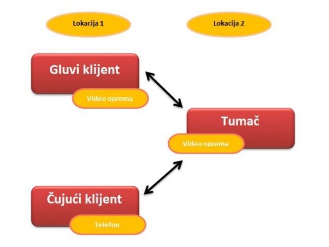 donacije.rs ndd gluvi nagluvi video relej centar